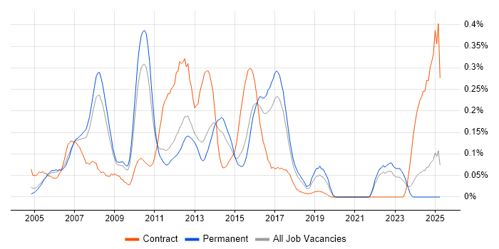 Job vacancy trend for NetWeaver in the East of England Job vacancy trend for NetWeaver in the East of England