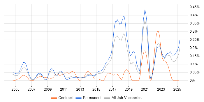 Job vacancy trend for Network+ Certification in the East of England