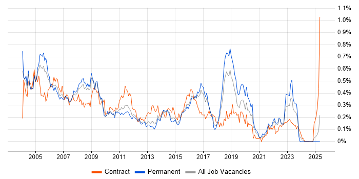 Job vacancy trend for Network Analyst in the East of England Job vacancy trend for Network Analyst in the East of England