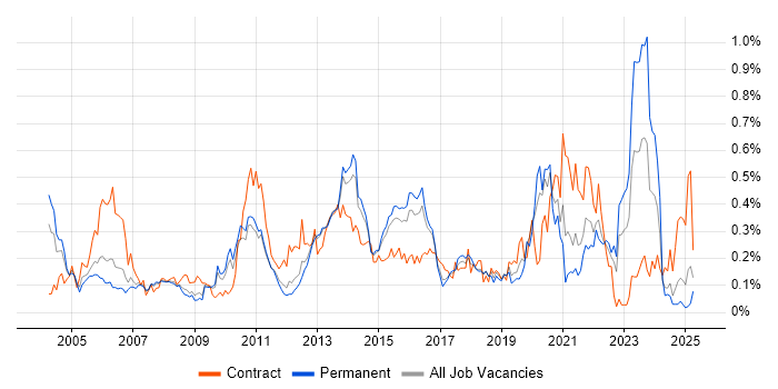 Job vacancy trend for Network Architecture in the East of England