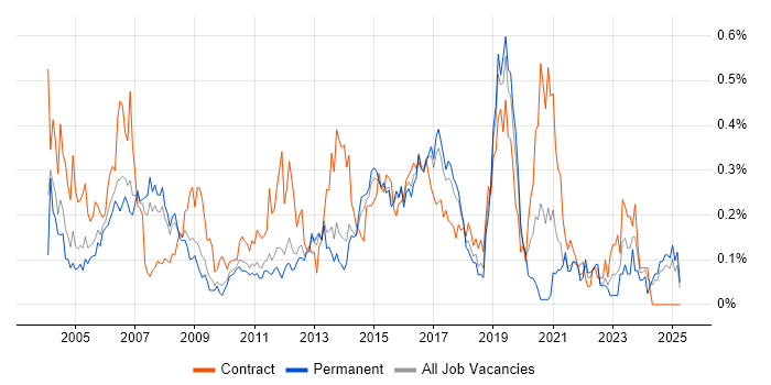 Job vacancy trend for Network Consultant in the East of England Job vacancy trend for Network Consultant in the East of England