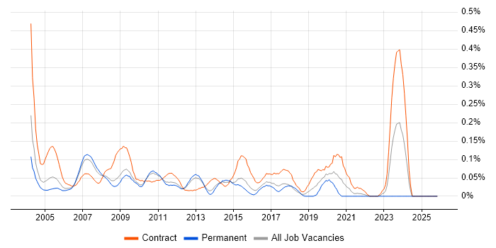 Network Design Engineer job vacancy trend in the East of England
