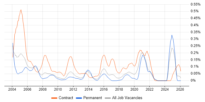 Network Designer job vacancy trend in the East of England