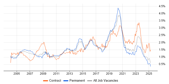 Job vacancy trend for Network Engineer in the East of England Job vacancy trend for Network Engineer in the East of England