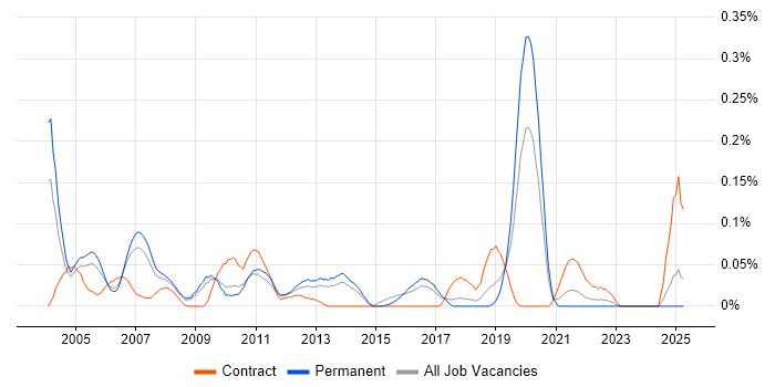 Job vacancy trend for Network Field Engineer in the East of England