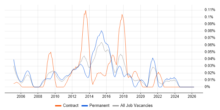 Network Infrastructure Analyst job vacancy trend in the East of England