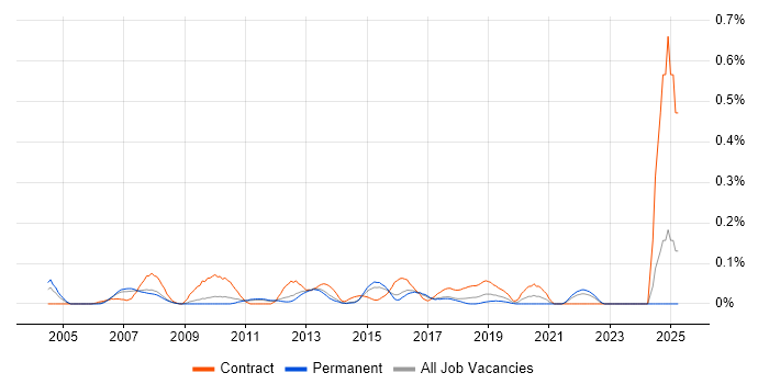 Job vacancy trend for Network Infrastructure Architect in the East of England Job vacancy trend for Network Infrastructure Architect in the East of England