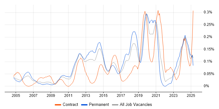 Job vacancy trend for Network Infrastructure Engineer in the East of England