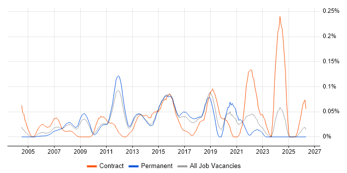 Network Infrastructure Manager job vacancy trend in the East of England