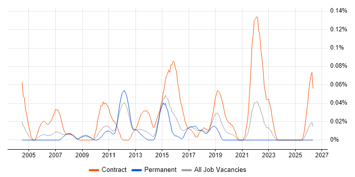 Network Infrastructure Project Manager job vacancy trend in the East of England