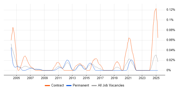 Job vacancy trend for Network Integration Engineer in the East of England Job vacancy trend for Network Integration Engineer in the East of England