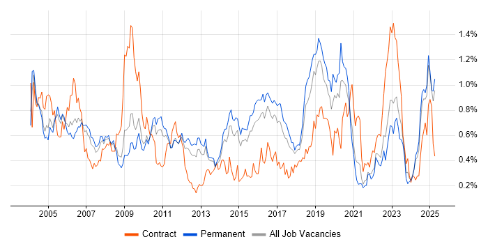 Job vacancy trend for Network Management in the East of England
