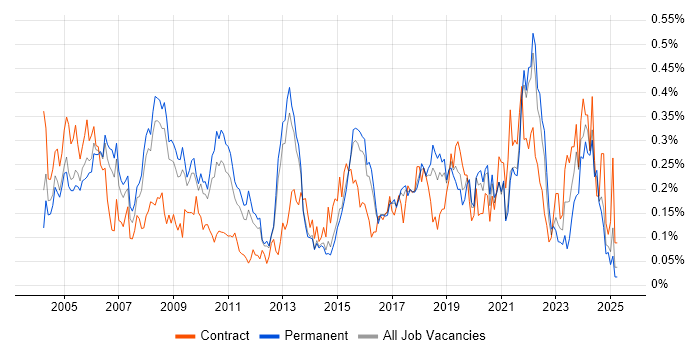 Job vacancy trend for Network Manager in the East of England Job vacancy trend for Network Manager in the East of England