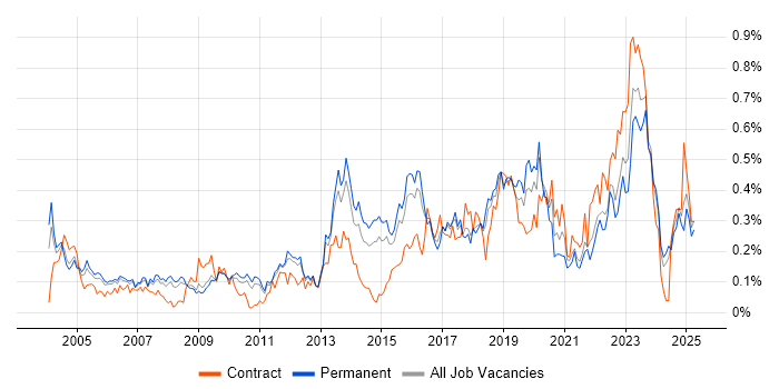 Job vacancy trend for Network Monitoring in the East of England