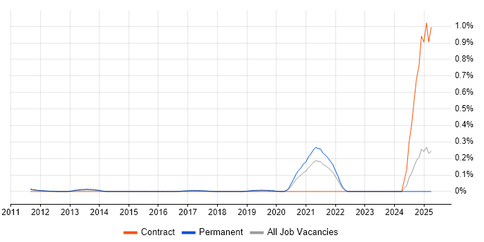 Job vacancy trend for Network Packet Capture in the East of England Job vacancy trend for Network Packet Capture in the East of England
