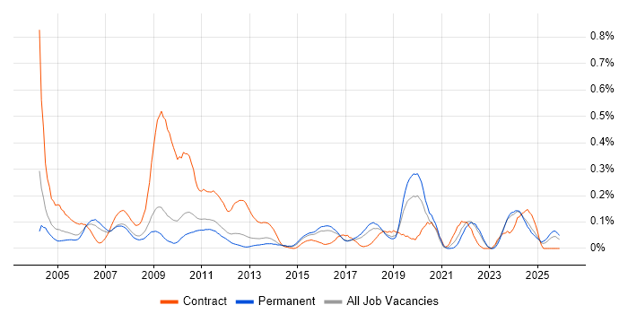 Network Planning job vacancy trend in the East of England