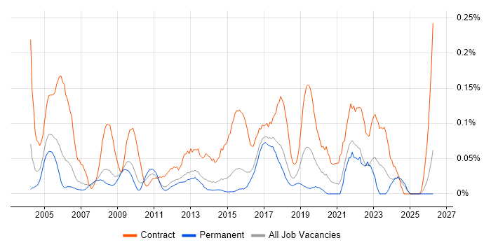 Network Project Manager job vacancy trend in the East of England