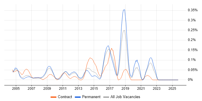 Network Security Analyst job vacancy trend in the East of England