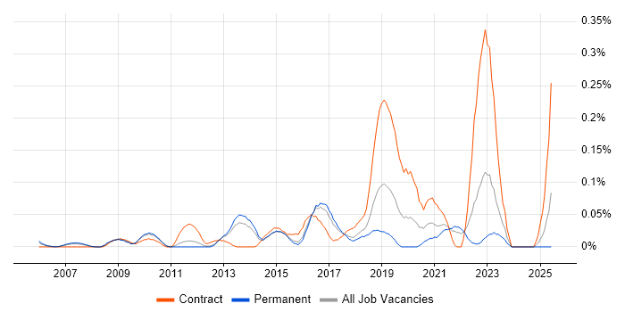 Job vacancy trend for Network Security Architect in the East of England Job vacancy trend for Network Security Architect in the East of England