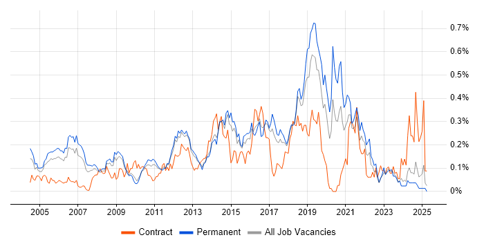 Job vacancy trend for Network Security Engineer in the East of England