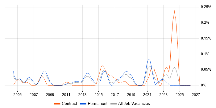 Network Security Manager job vacancy trend in the East of England