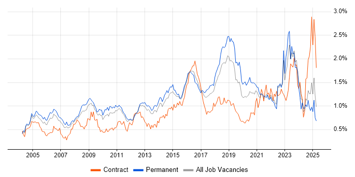 Job vacancy trend for Network Security in the East of England Job vacancy trend for Network Security in the East of England