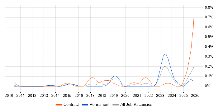 Network Segmentation job vacancy trend in the East of England