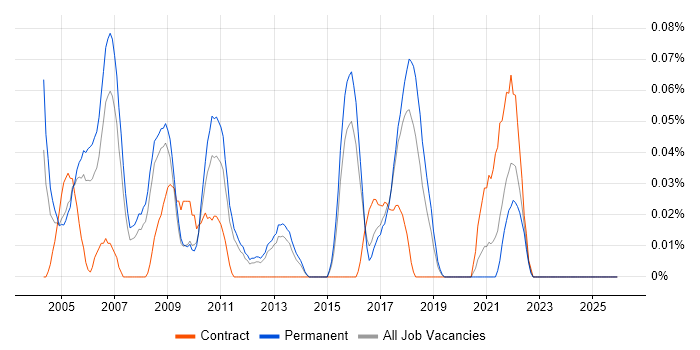 Network Services Manager job vacancy trend in the East of England