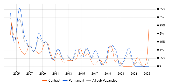 Job vacancy trend for Network Support Analyst in the East of England Job vacancy trend for Network Support Analyst in the East of England