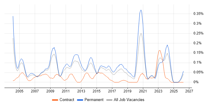 Network Systems Engineer job vacancy trend in the East of England