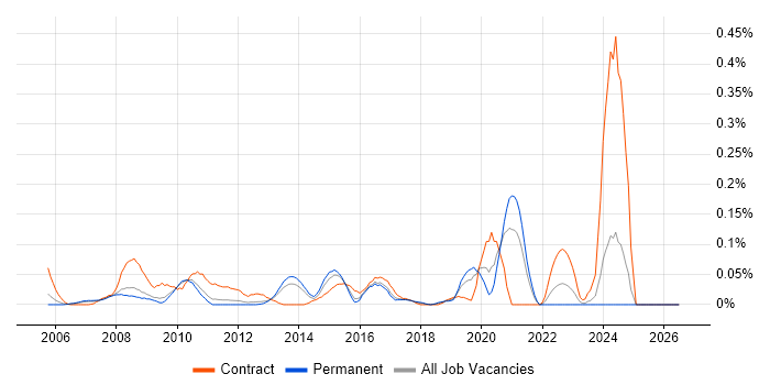 Network Technical Architect job vacancy trend in the East of England