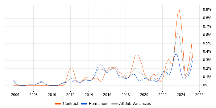 Job vacancy trend for Network Virtualisation in the East of England