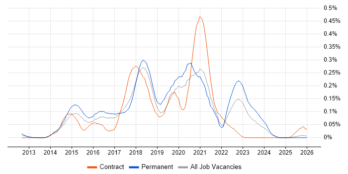 New Relic job vacancy trend in the East of England