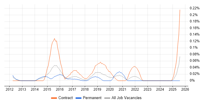 Job vacancy trend for Nexpose in the East of England