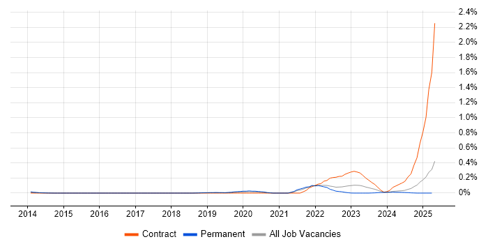 Job vacancy trend for Nexthink in the East of England
