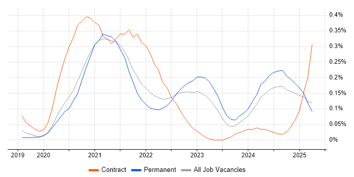 Job vacancy trend for Next.js in the East of England Job vacancy trend for Next.js in the East of England