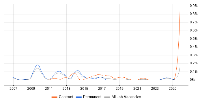 NFC job vacancy trend in the East of England