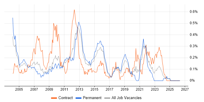 NFS job vacancy trend in the East of England