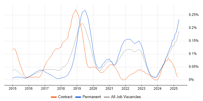 Job vacancy trend for NGFW in the East of England