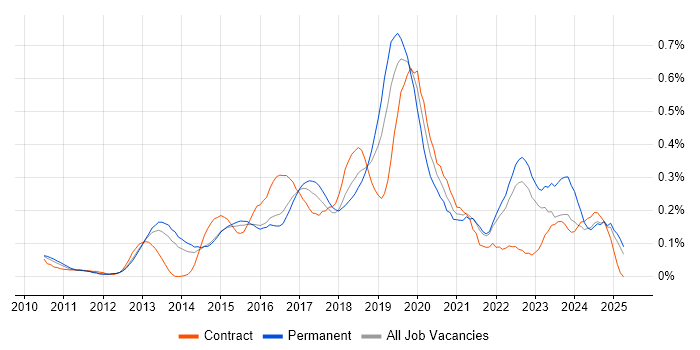 Job vacancy trend for nginx in the East of England Job vacancy trend for nginx in the East of England