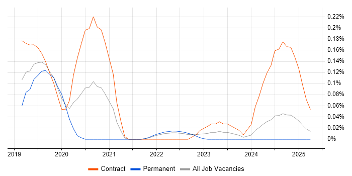 Job vacancy trend for NgRx in the East of England