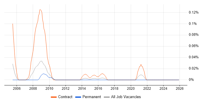 NHS Information Manager job vacancy trend in the East of England