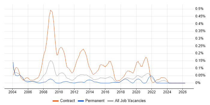 NHS Project Manager job vacancy trend in the East of England