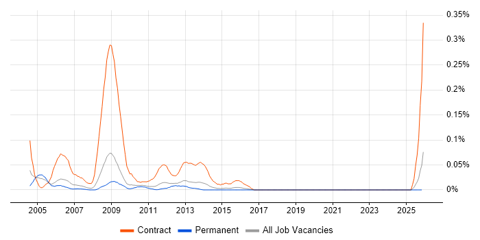 NHS Trainer job vacancy trend in the East of England
