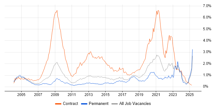 Job vacancy trend for NHS in the East of England Job vacancy trend for NHS in the East of England
