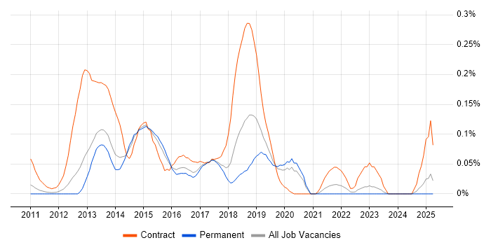 Job vacancy trend for Nintex in the East of England