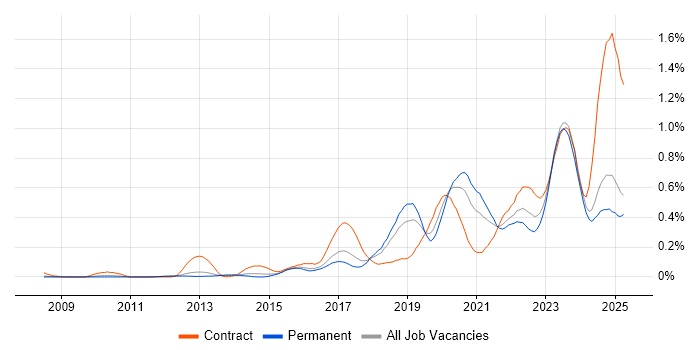 Job vacancy trend for NIST in the East of England Job vacancy trend for NIST in the East of England