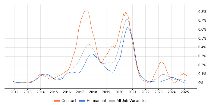 Job vacancy trend for Node.js Developer in the East of England Job vacancy trend for Node.js Developer in the East of England