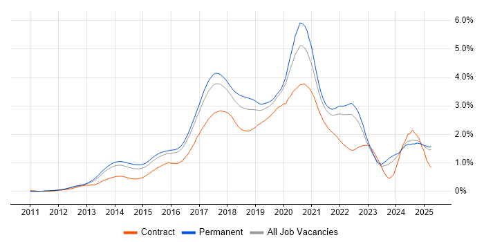 Job vacancy trend for Node.js in the East of England Job vacancy trend for Node.js in the East of England