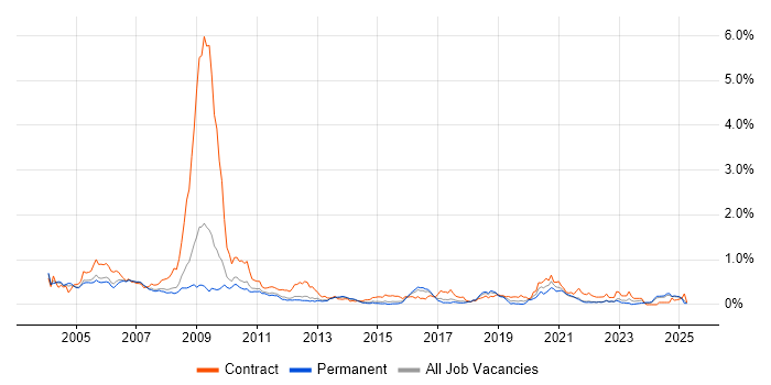 Job vacancy trend for Nokia in the East of England Job vacancy trend for Nokia in the East of England